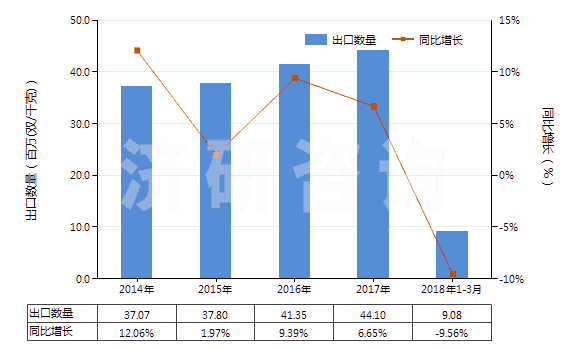 2014-2018年3月中國(guó)硫化橡膠制外科用手套(硬化橡膠的除外)(HS40151100)出口量及增速統(tǒng)計(jì) 2014-2018年3月中國(guó)硫化橡膠制外科用手套(硬化橡膠的除外)(HS40151100)出口量及增速統(tǒng)計(jì)